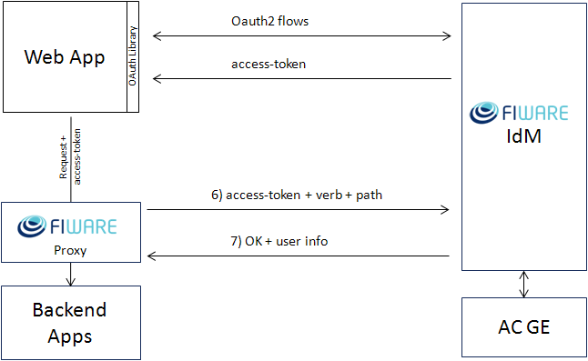 HowToImplementOAuth2InYourApplication11